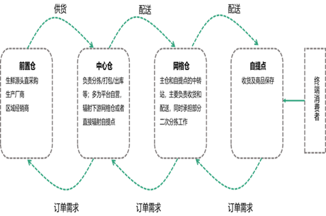 神州控股旗下科捷領跑社區(qū)團購供應鏈賽道，業(yè)績增長可期